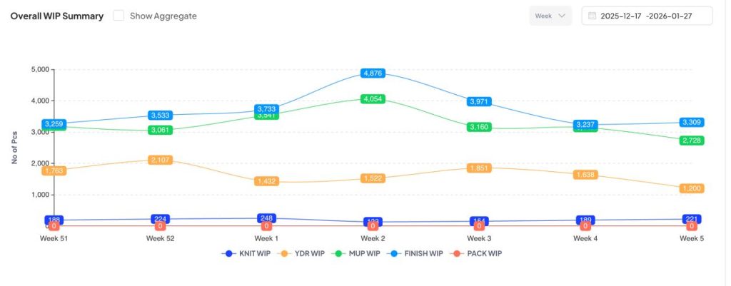 Visual representation of the overall WIP in a factory.