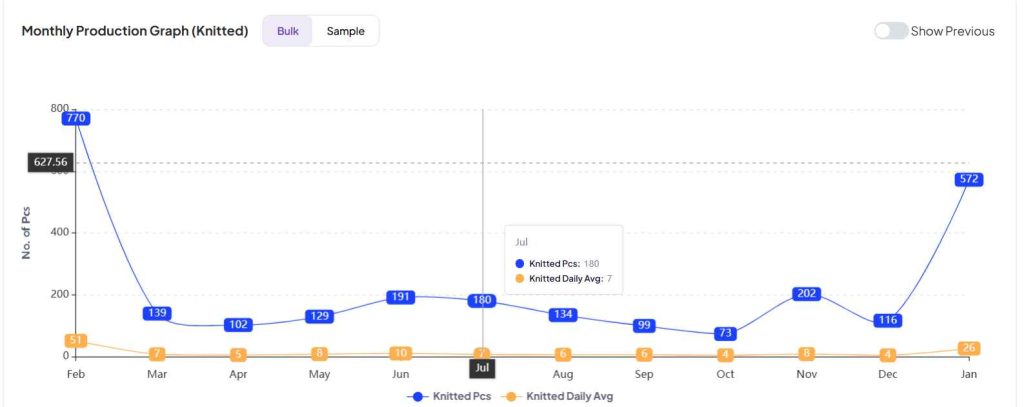 A graph depicting the knitted pcs and the knitted daily average in monthly production.