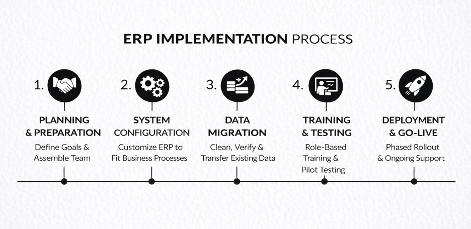 ERP Implementation Steps Visual Representation